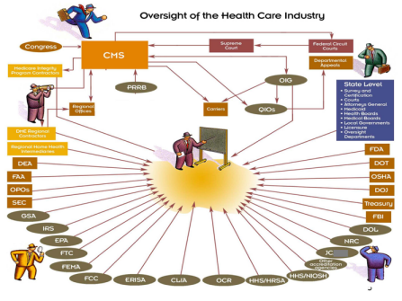 A photo of a flow chart, representing the Oversight of the Health Care Industry.